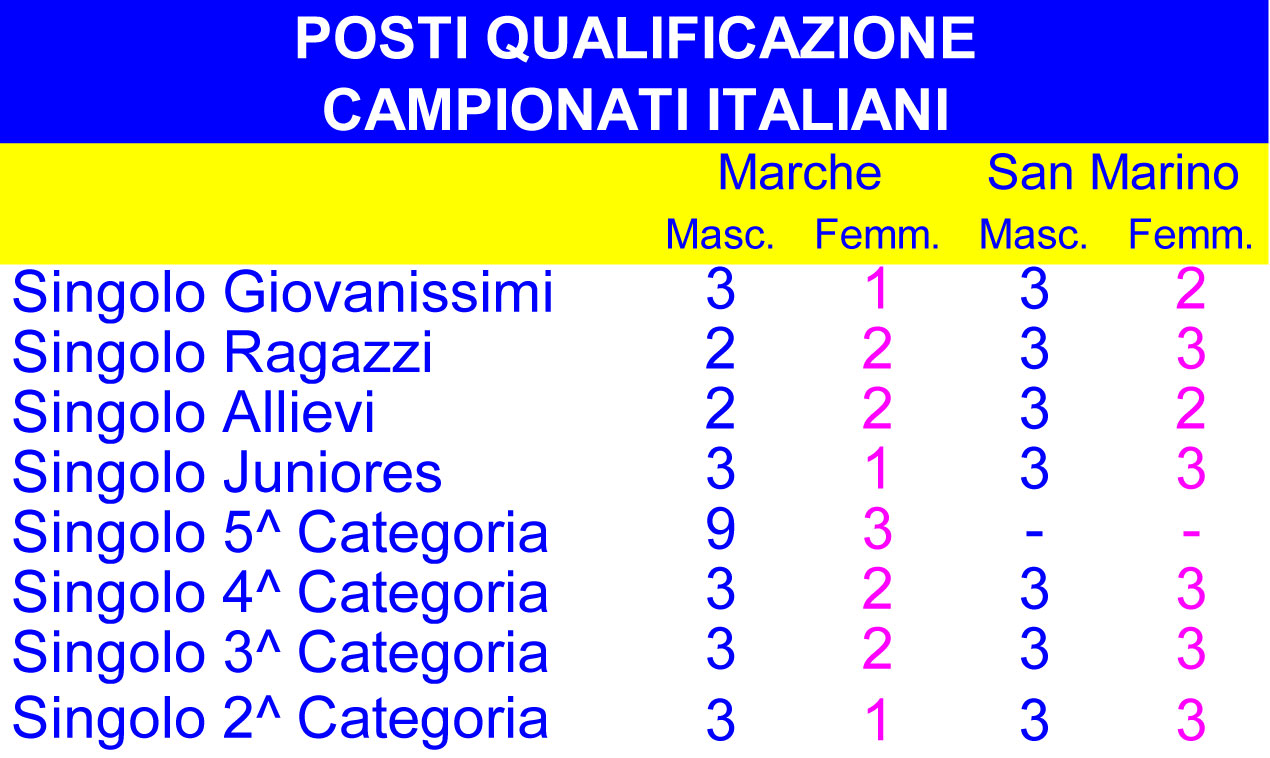 Posti Qual. Camp. Italiani Posti Qual. Camp. Italiani
